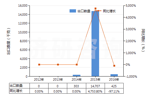 2012-2016年中國二乙氨基乙醇及其質(zhì)子化鹽(HS29221922)出口量及增速統(tǒng)計(jì)